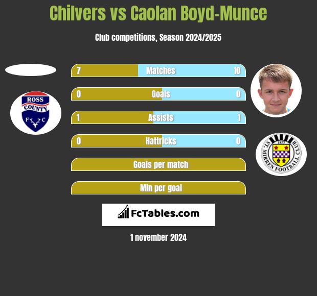 Chilvers vs Caolan Boyd-Munce h2h player stats