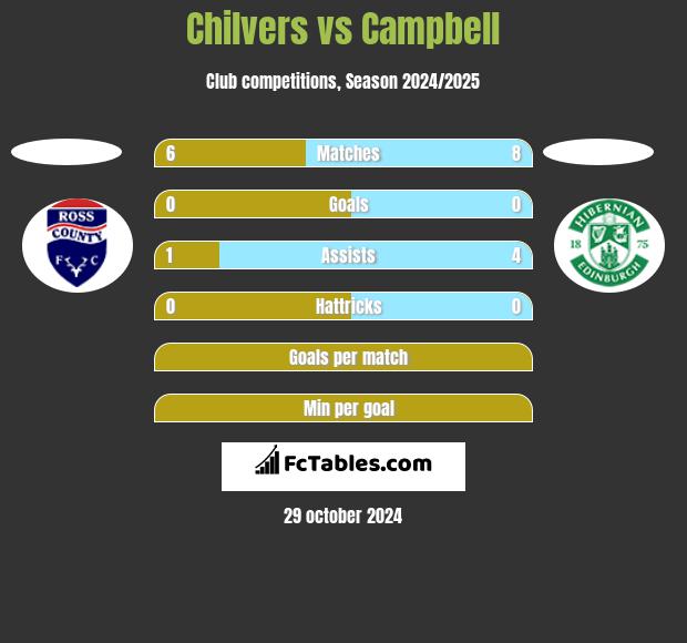 Chilvers vs Campbell h2h player stats