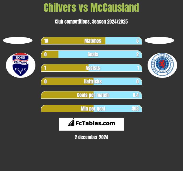 Chilvers vs McCausland h2h player stats