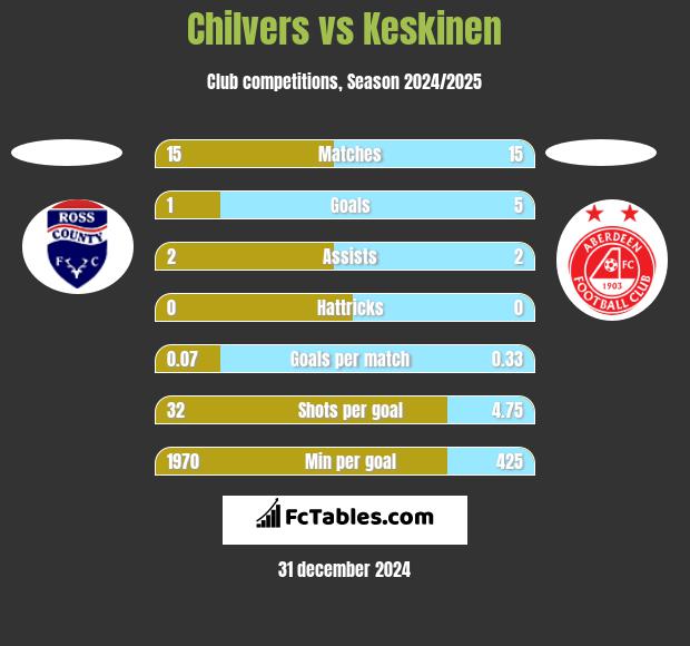 Chilvers vs Keskinen h2h player stats