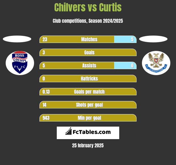 Chilvers vs Curtis h2h player stats