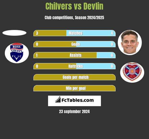 Chilvers vs Devlin h2h player stats