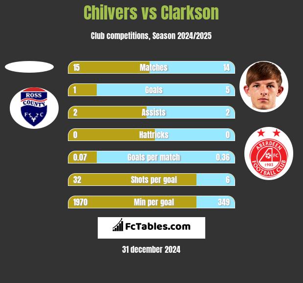 Chilvers vs Clarkson h2h player stats