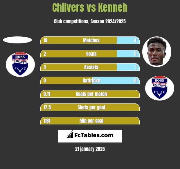 Chilvers vs Kenneh h2h player stats