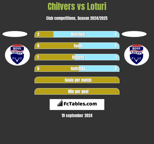 Chilvers vs Loturi h2h player stats