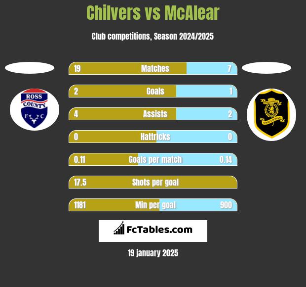 Chilvers vs McAlear h2h player stats