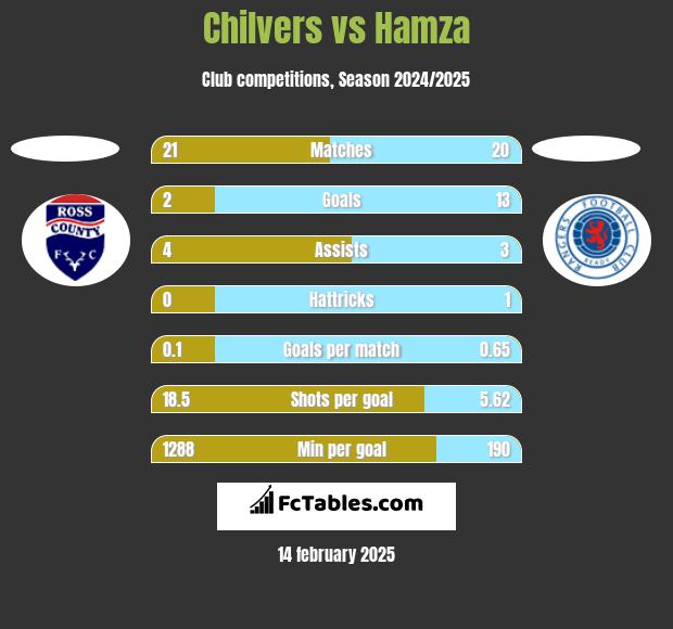 Chilvers vs Hamza h2h player stats