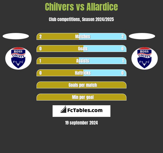 Chilvers vs Allardice h2h player stats