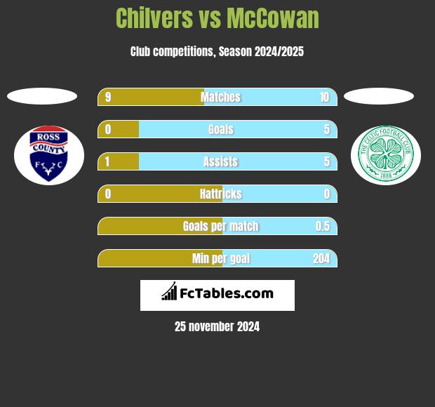 Chilvers vs McCowan h2h player stats