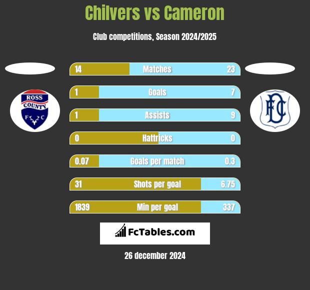 Chilvers vs Cameron h2h player stats