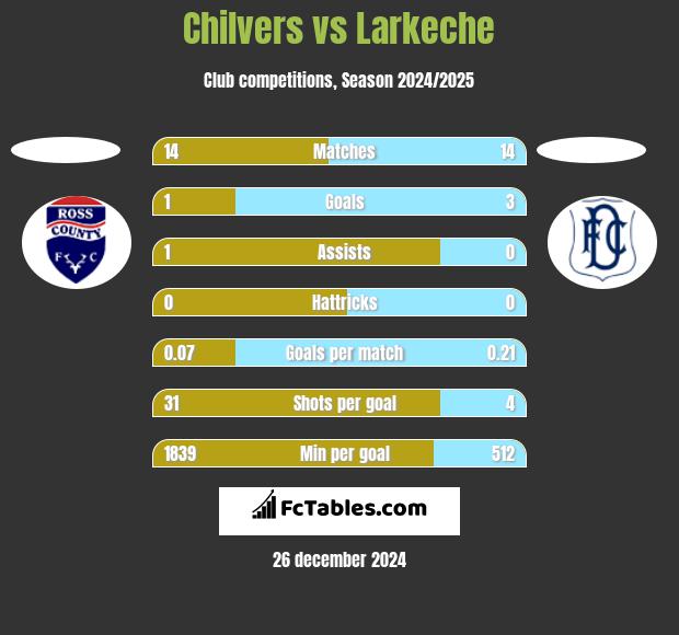 Chilvers vs Larkeche h2h player stats