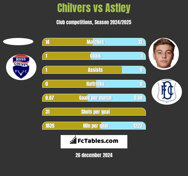 Chilvers vs Astley h2h player stats