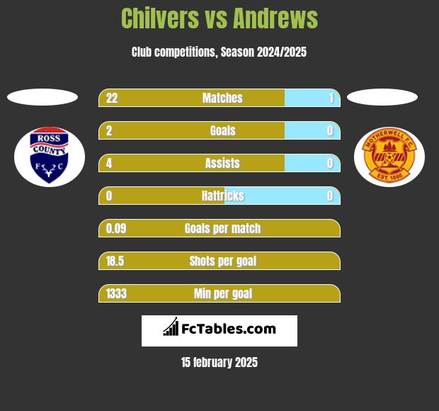 Chilvers vs Andrews h2h player stats