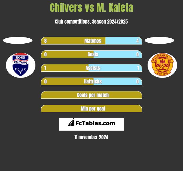 Chilvers vs M. Kaleta h2h player stats