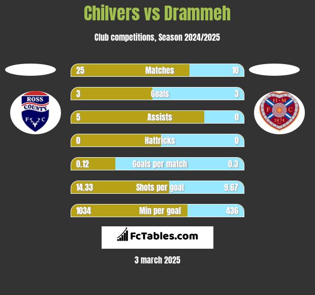 Chilvers vs Drammeh h2h player stats