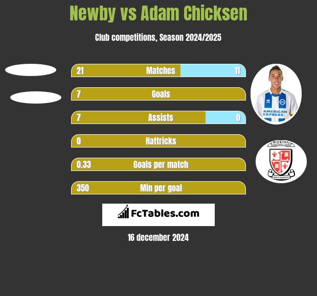 Newby vs Adam Chicksen h2h player stats