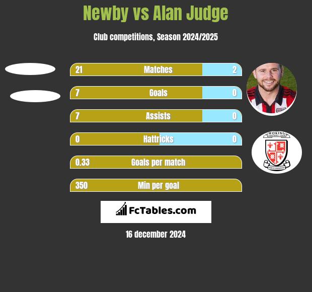 Newby vs Alan Judge h2h player stats