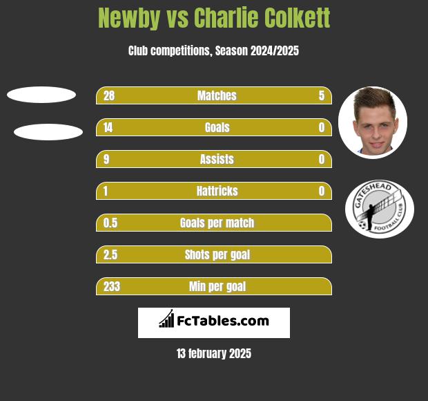 Newby vs Charlie Colkett h2h player stats