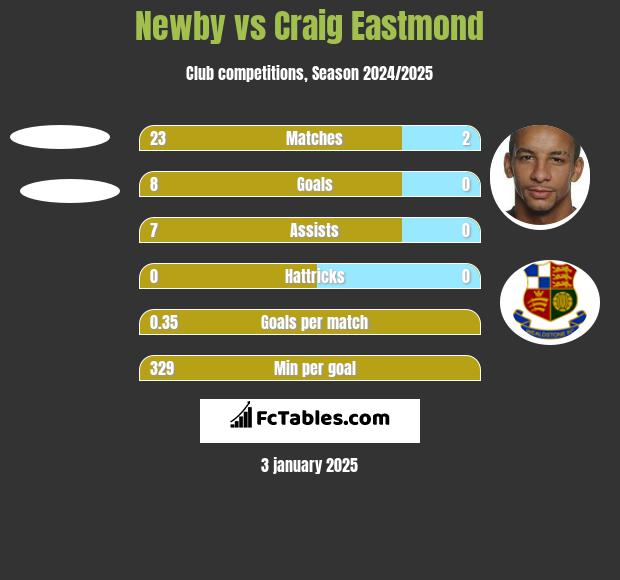 Newby vs Craig Eastmond h2h player stats