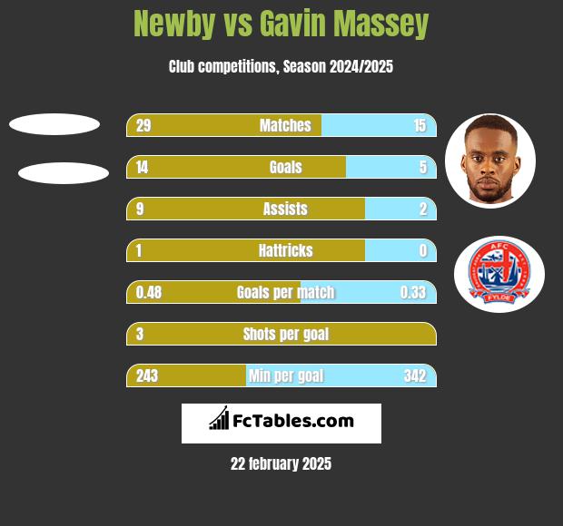 Newby vs Gavin Massey h2h player stats