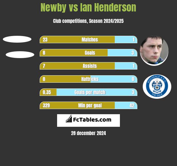 Newby vs Ian Henderson h2h player stats