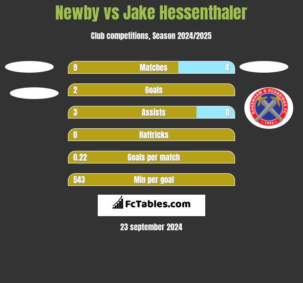 Newby vs Jake Hessenthaler h2h player stats