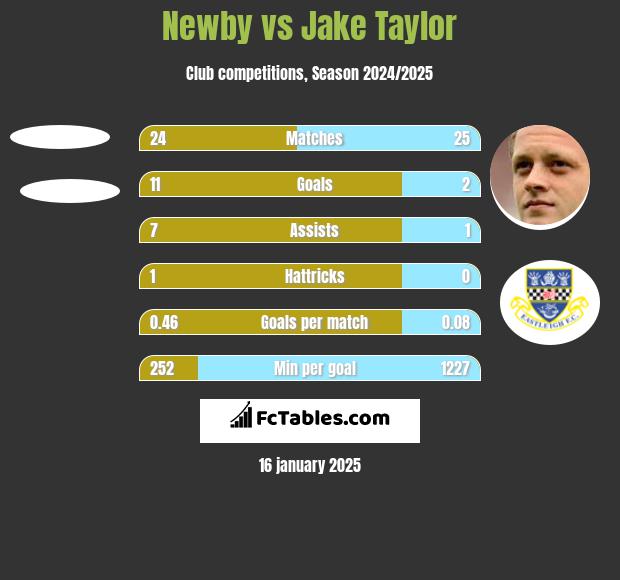 Newby vs Jake Taylor h2h player stats