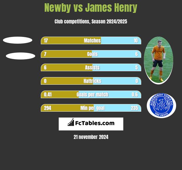 Newby vs James Henry h2h player stats