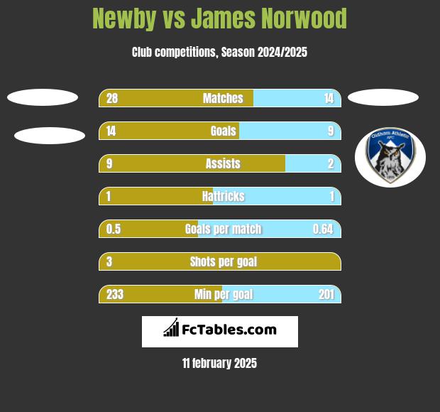 Newby vs James Norwood h2h player stats