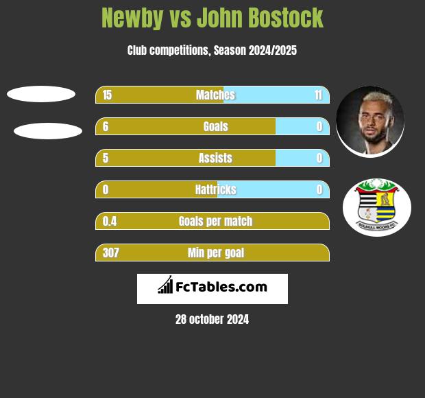 Newby vs John Bostock h2h player stats