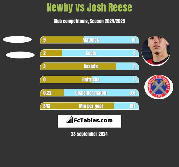 Newby vs Josh Reese h2h player stats