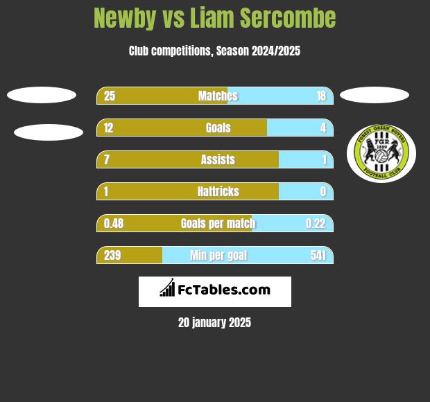 Newby vs Liam Sercombe h2h player stats