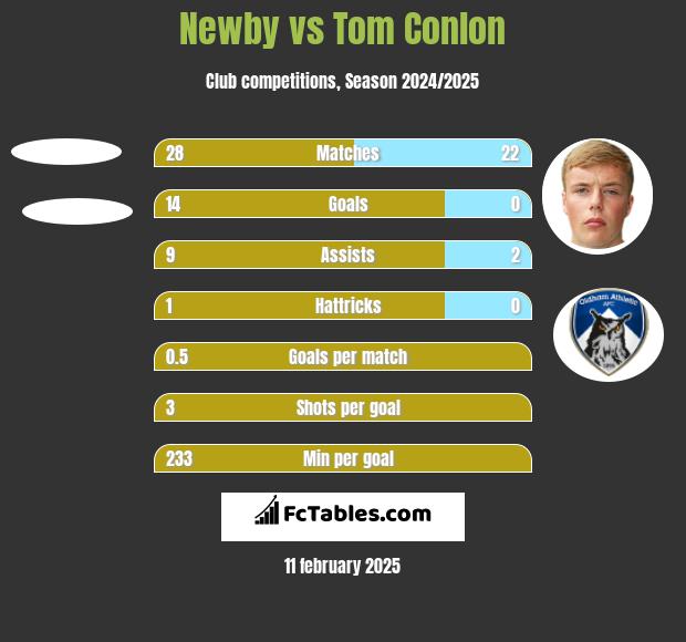 Newby vs Tom Conlon h2h player stats