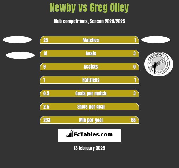 Newby vs Greg Olley h2h player stats