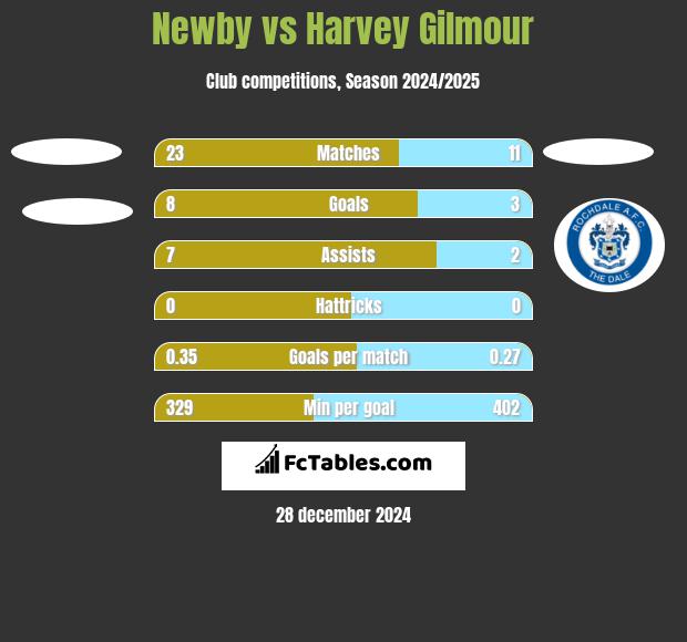 Newby vs Harvey Gilmour h2h player stats