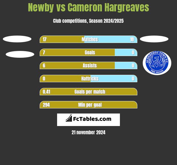 Newby vs Cameron Hargreaves h2h player stats