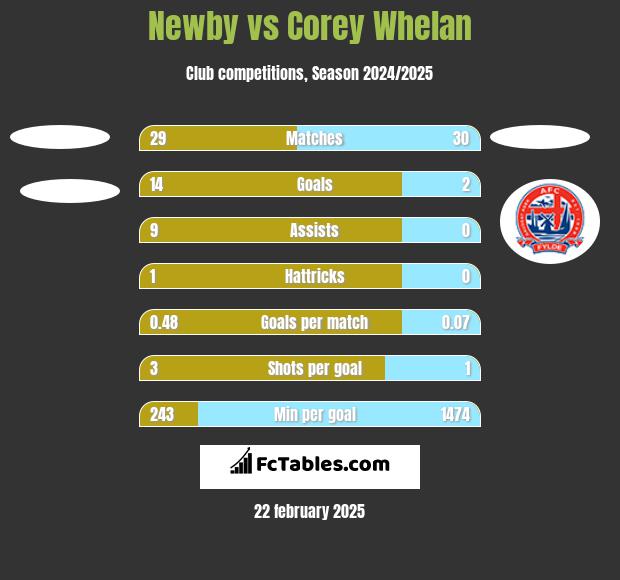 Newby vs Corey Whelan h2h player stats