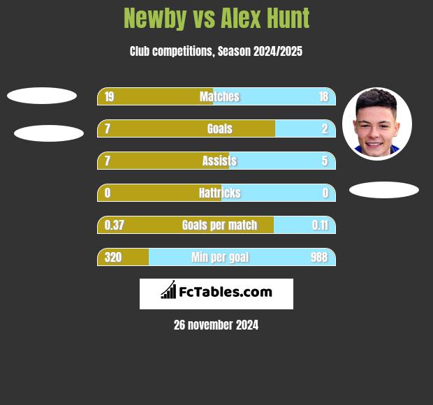 Newby vs Alex Hunt h2h player stats