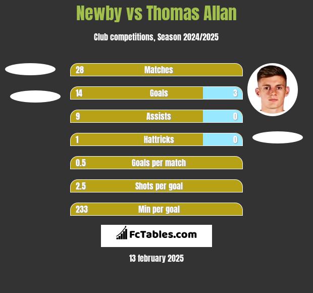 Newby vs Thomas Allan h2h player stats