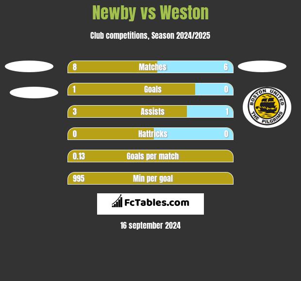 Newby vs Weston h2h player stats