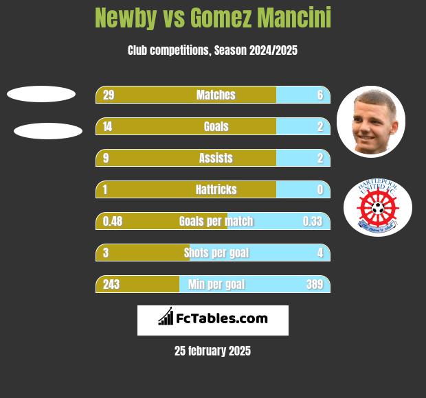 Newby vs Gomez Mancini h2h player stats