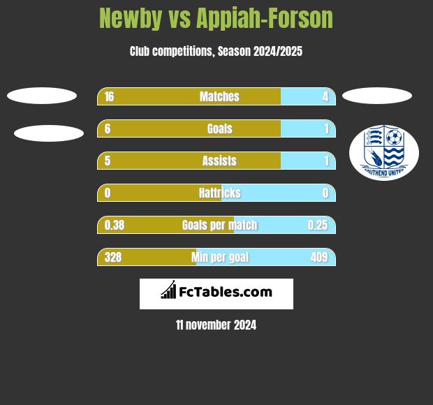 Newby vs Appiah-Forson h2h player stats