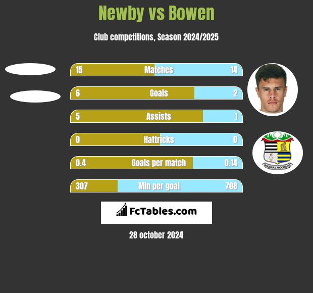 Newby vs Bowen h2h player stats