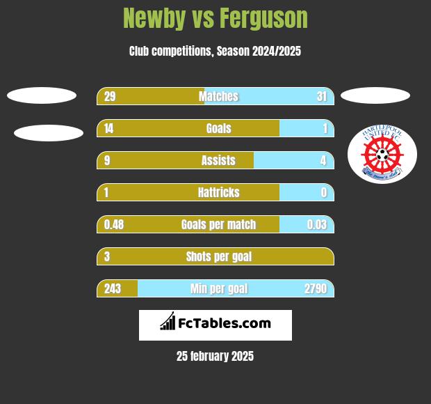 Newby vs Ferguson h2h player stats