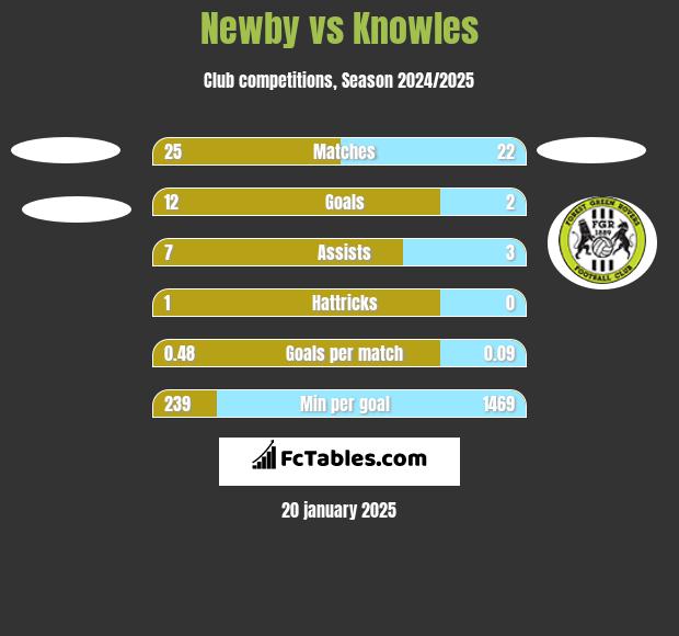 Newby vs Knowles h2h player stats