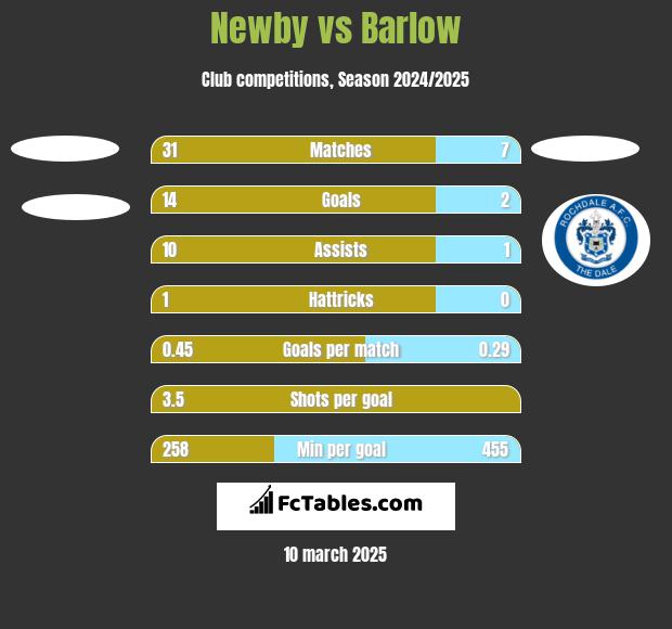 Newby vs Barlow h2h player stats