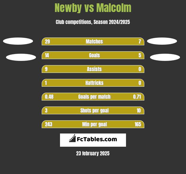 Newby vs Malcolm h2h player stats