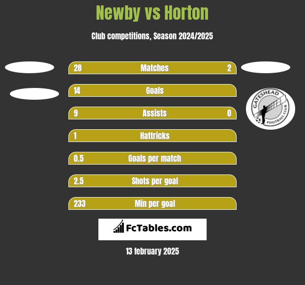 Newby vs Horton h2h player stats