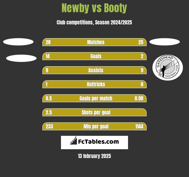 Newby vs Booty h2h player stats