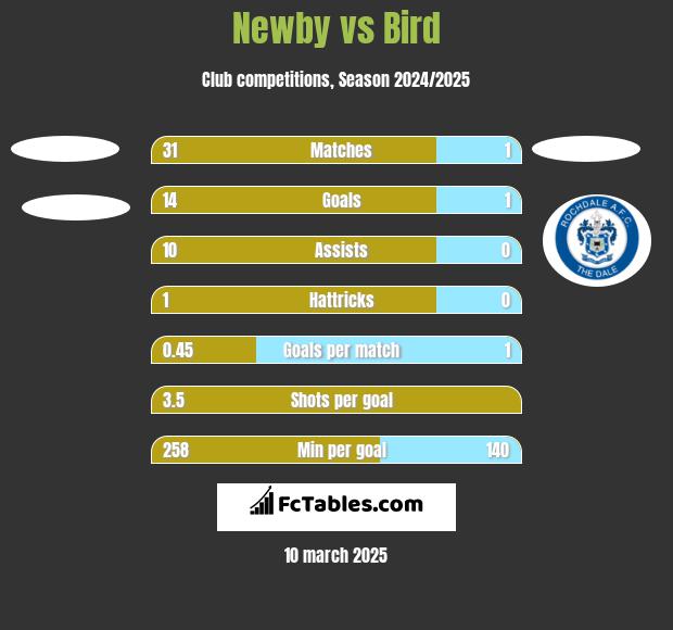 Newby vs Bird h2h player stats